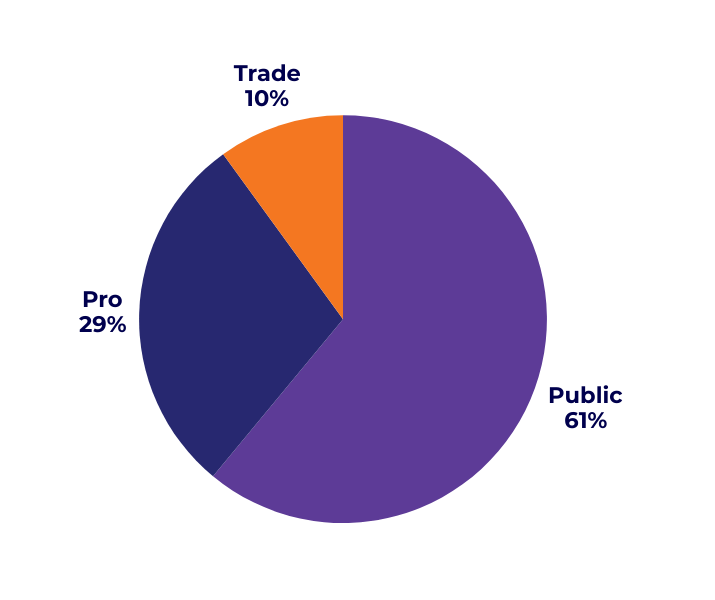 pie chart showing, Trade 10% in orange, pro 29% in dark blue and public 61% in purple