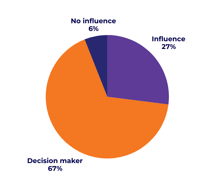 A pie chart showing 67% Decision maker in orange, 6% no influence in dark blue and 27% influence in purple